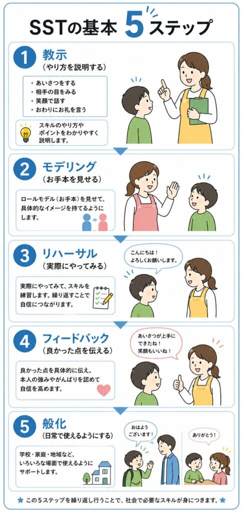 SSTの5step