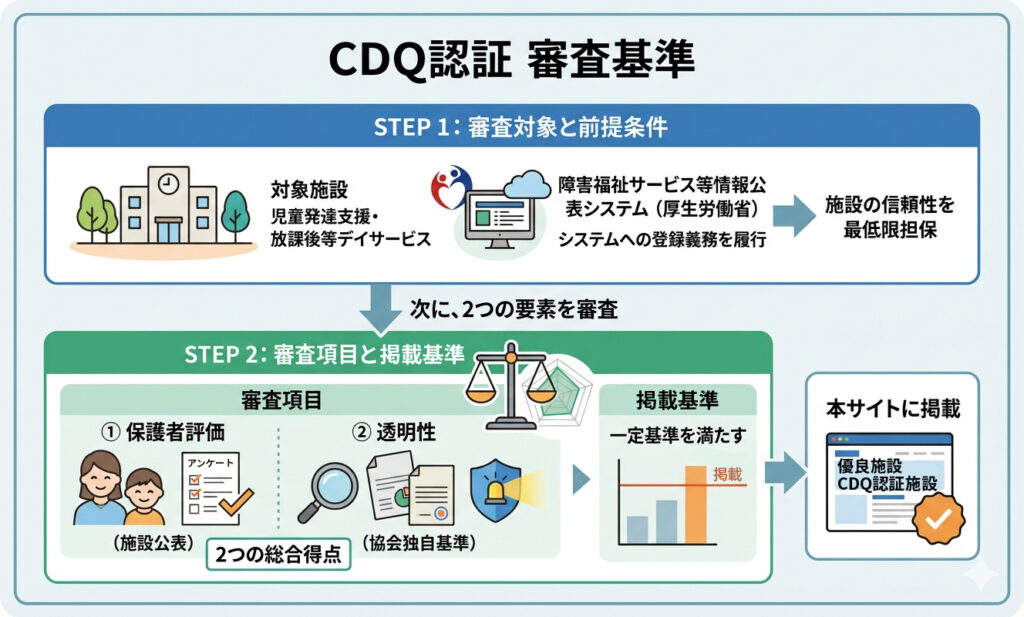 CDQ認証審査基準