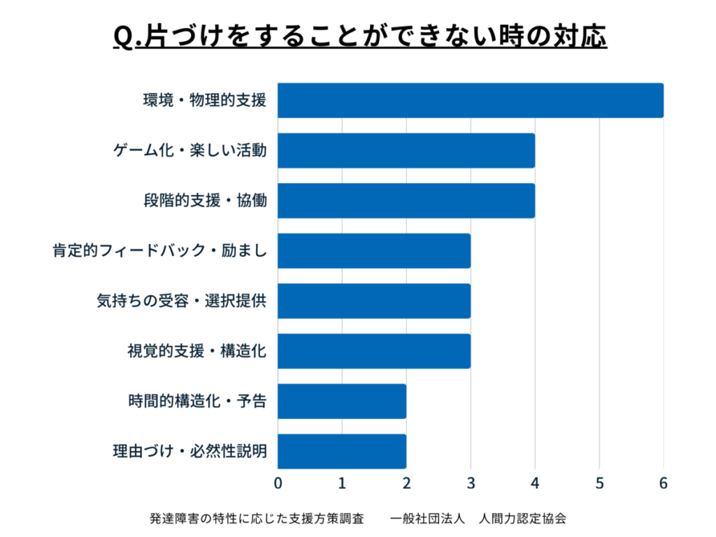 片づけをすることができない時の対応
