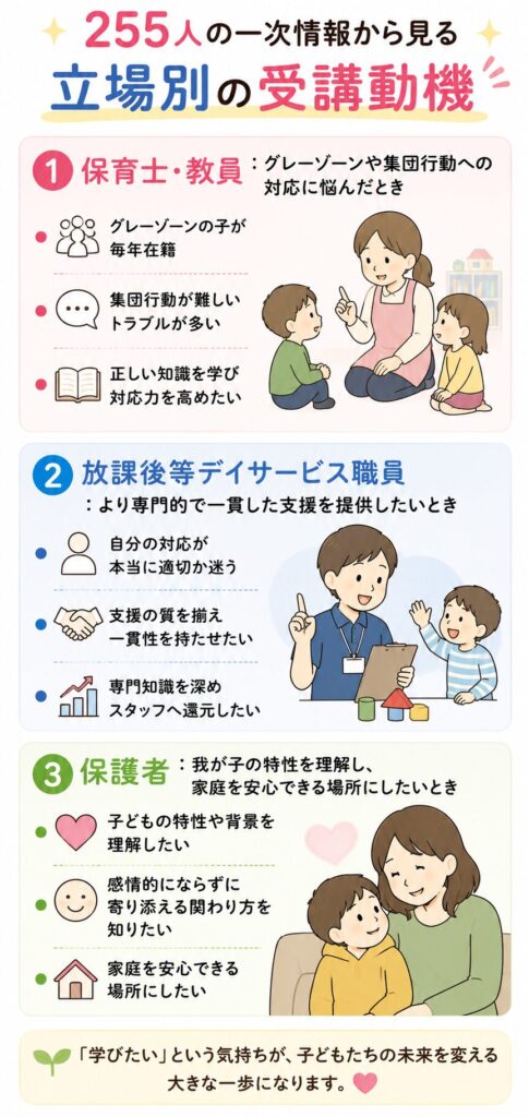 255人の一次情報から見る「立場別の受講動機」