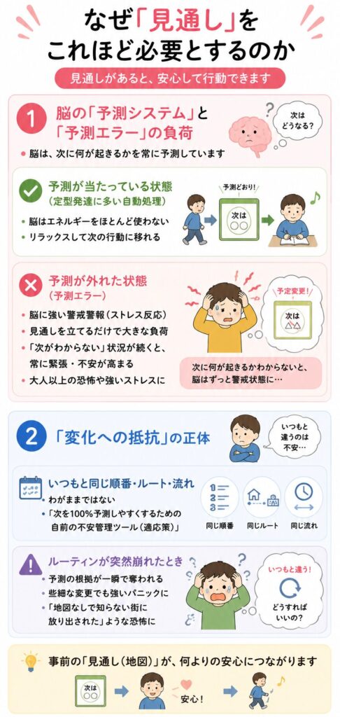 なぜ「見通し」をこれほど必要とするのか