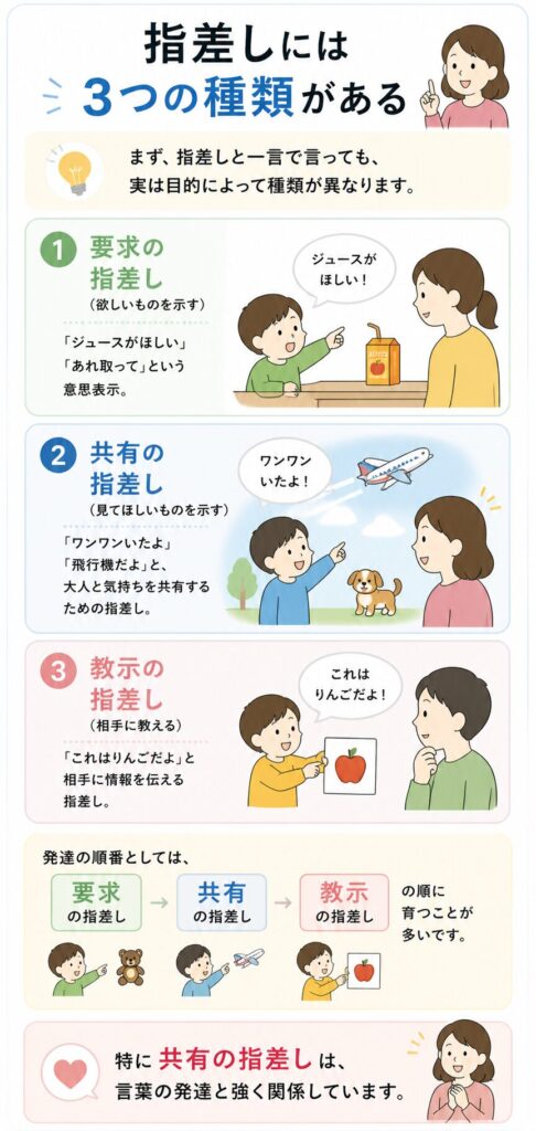 指さしには3つの種類がある