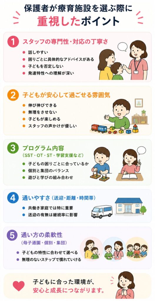 保護者が療育施設を選ぶ際に重視したポイント