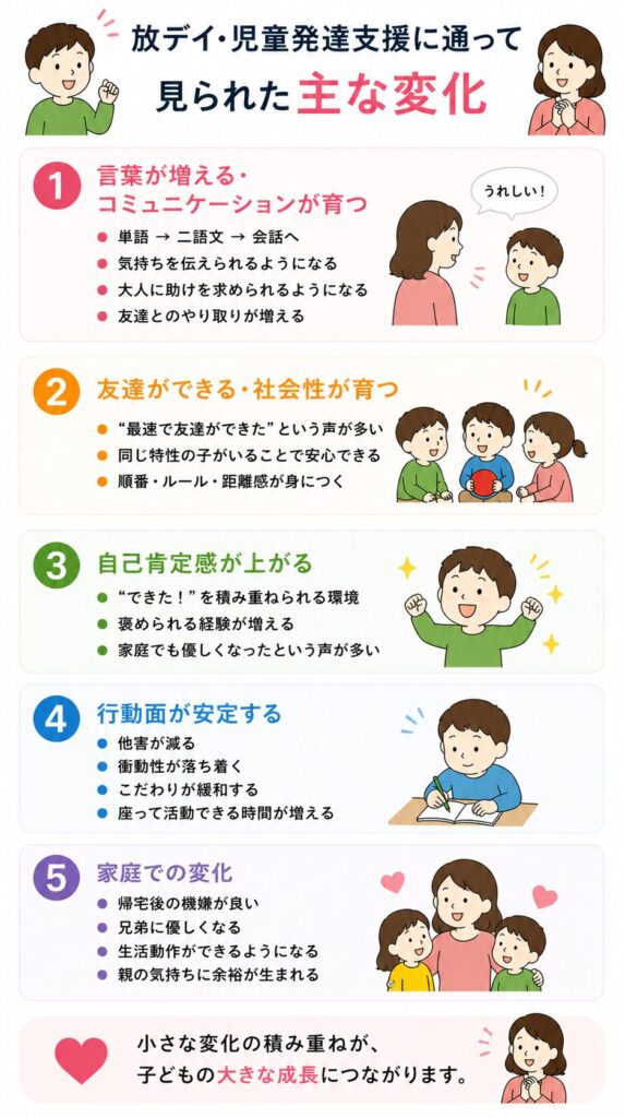 放デイ・児童発達支援に通って見られた主な変化