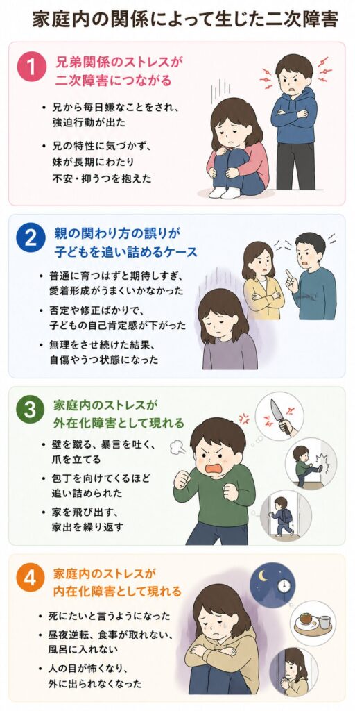 家庭内の関係によって生じた二次障害