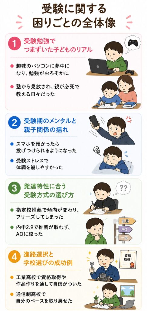 受験に関する困りごとの全体像