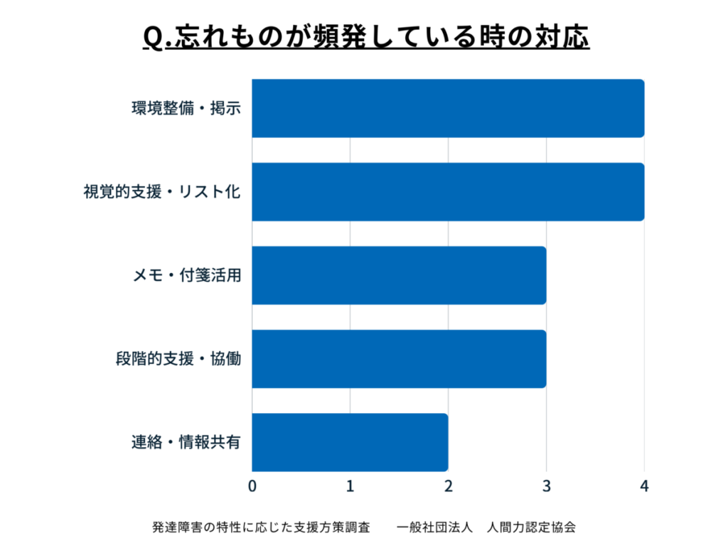 忘れものの対応