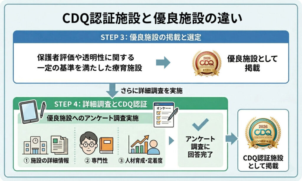 CDQ認証と優良施設の違い