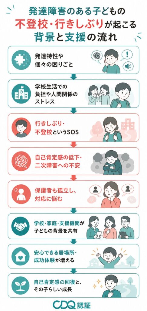 発達障害のある子どもの不登校・行きしぶりが起こる背景と支援の流れ