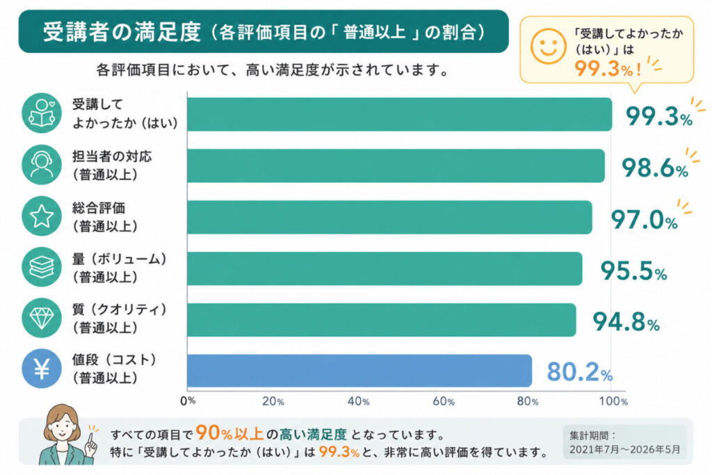 満足度データの整理