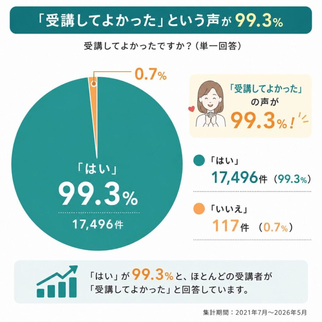 「受講してよかった」という声が99.3%