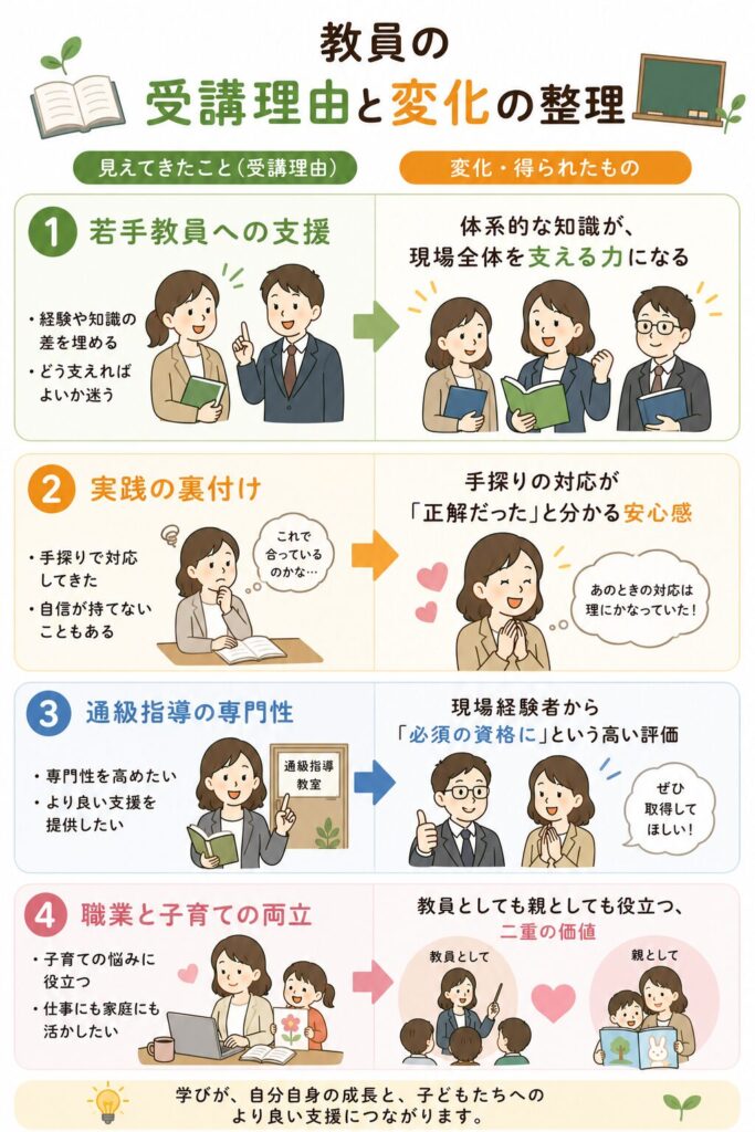 教員の受講理由と変化の整理