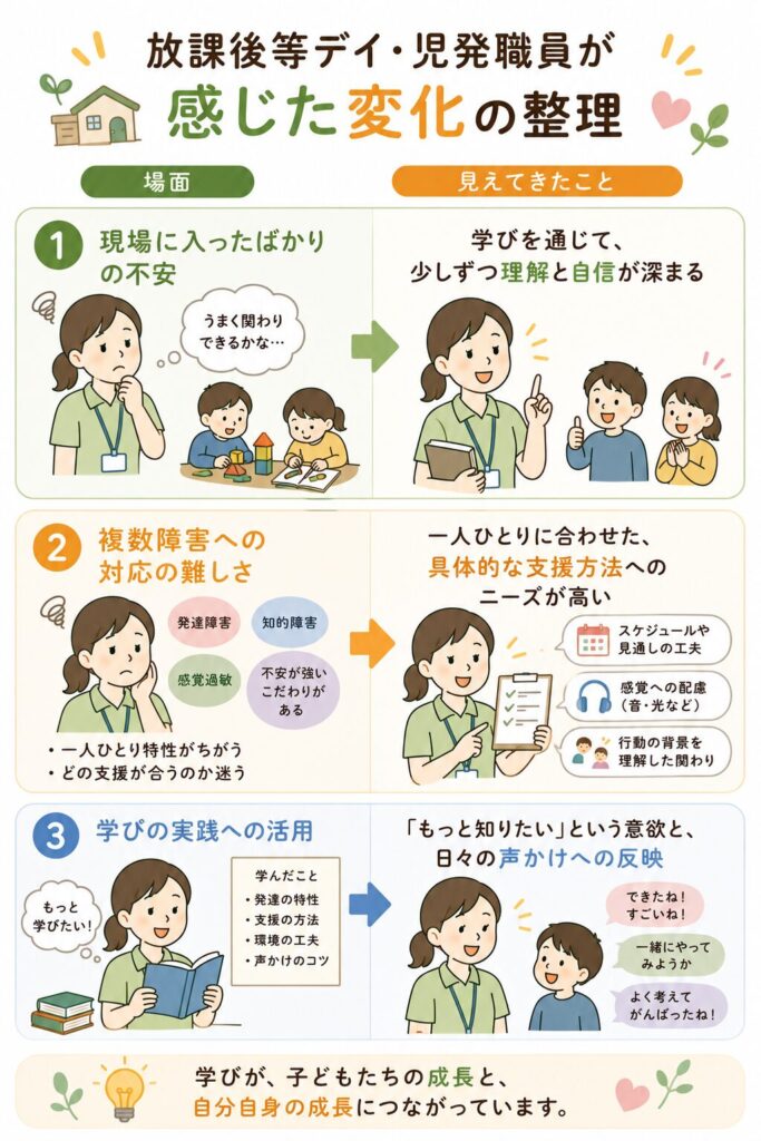 放課後等デイ・児発職員が感じた変化の整理