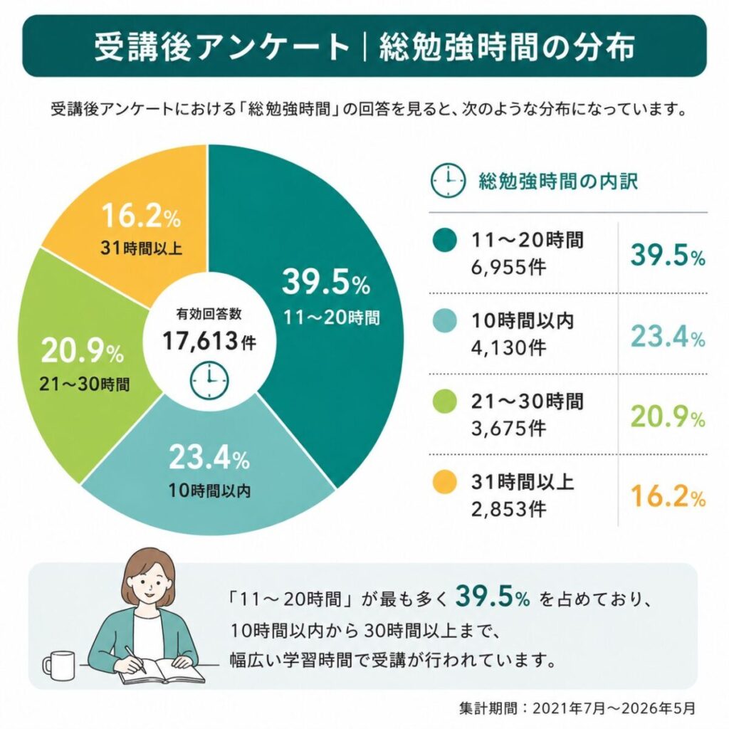 多くの受講者が、10〜30時間程度で合格している