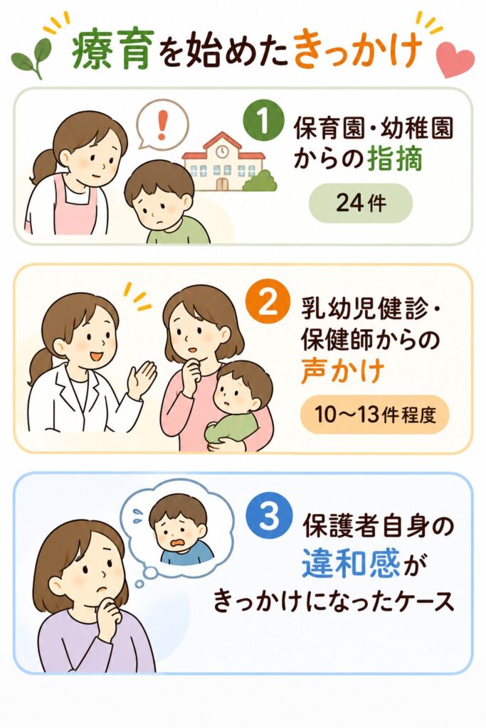 療育を始めたきっかけ
