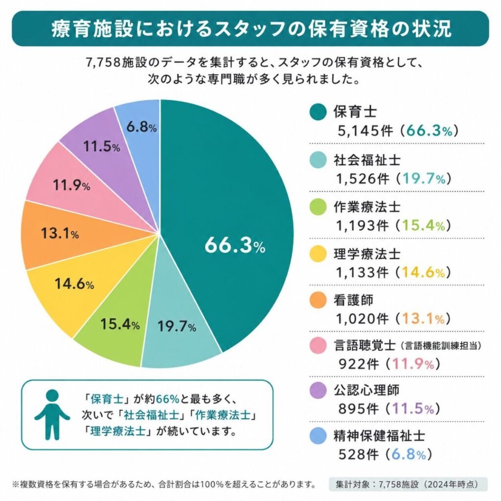 療育施設におけるスタッフの保有資格の状況
