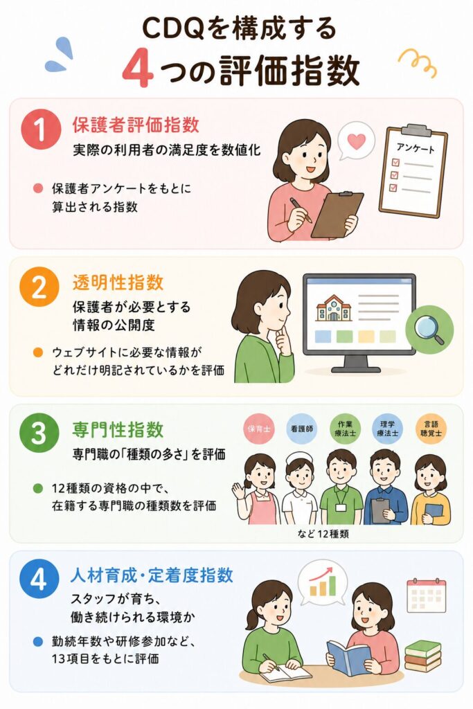 CDQを構成する4つの評価指数