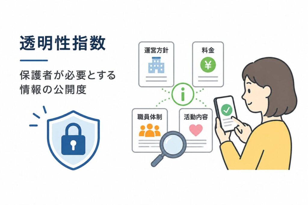 透明性指数 — 保護者が必要とする情報の公開度