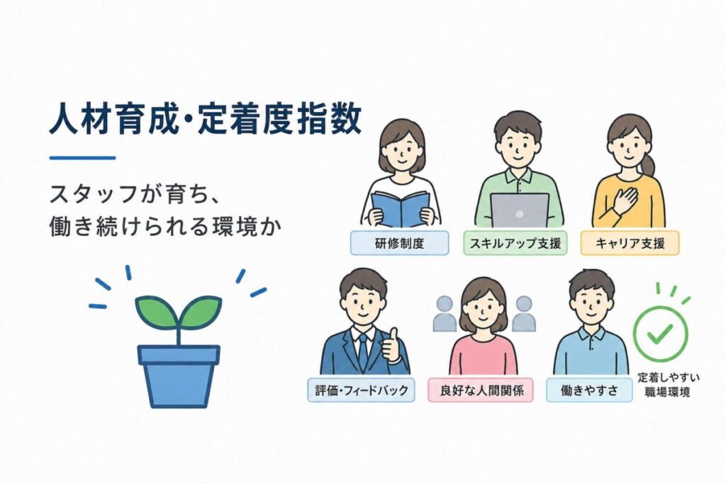人材育成・定着度指数 — スタッフが育ち、働き続けられる環境か