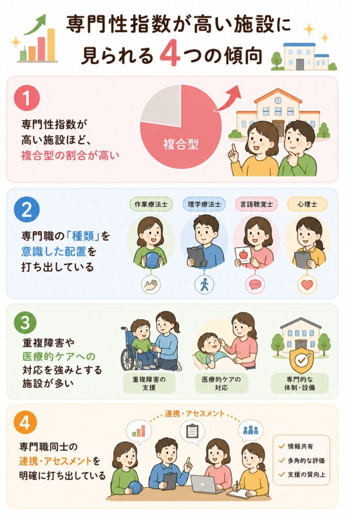 専門性指数が高い施設に見られる4つの傾向