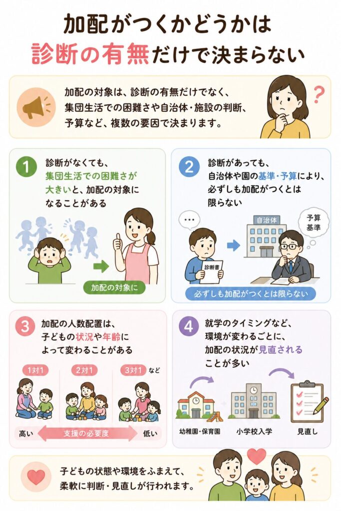 加配がつくかどうかは、診断の有無だけで決まらない