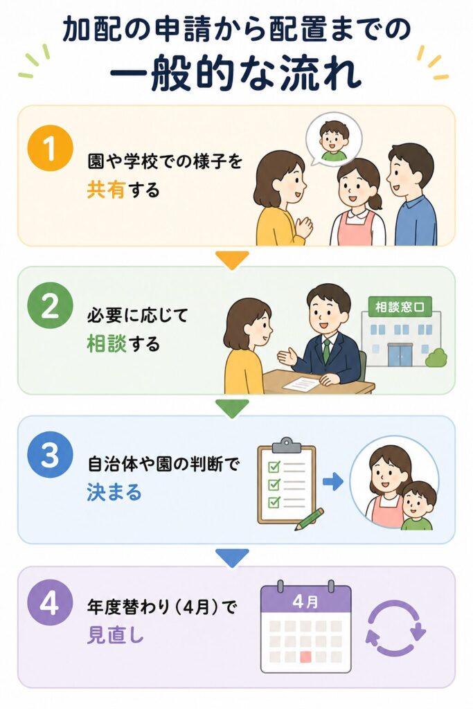加配の申請から配置までの一般的な流れ